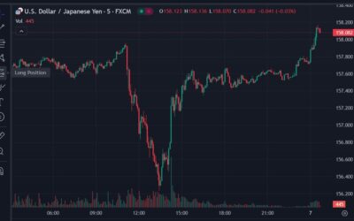 USD/JPY has hit its highest since July 2024