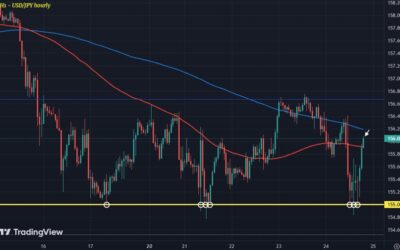 USD/JPY pares losses on the day, buyers still hold the line at the 155.00 level