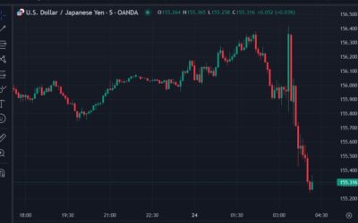 USD/JPY tested towards 155.20 after a hawkish hike from the Bank of Japan