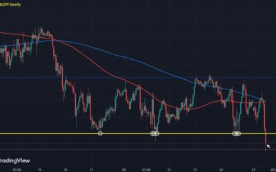 USD/JPY threatens firmer break under 155.00 on safety flows