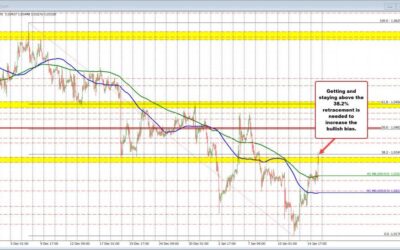 USD moves lower after US CPI data