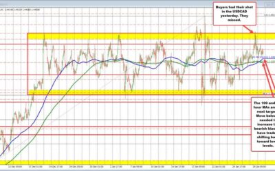 USDCAD buyers had their shot yesterday….they missed. Today, the price rotated toward MAs