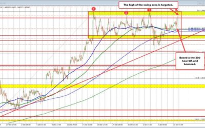 USDCAD extends to new highs and toward upper ceiling area.