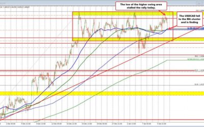 USDCAD falls in early NA trading to a MA cluster. Buyers lean on the first test.