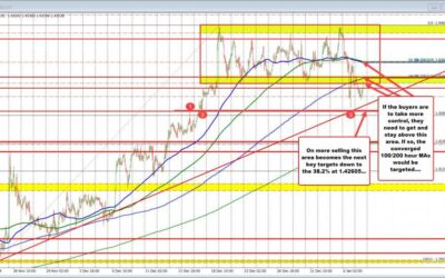 USDCAD has a negative bias in the short term. Can the sellers keep control?