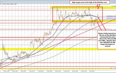 USDCAD moves back above the 100/200 hour MA after breaks lower this week failed (twice)