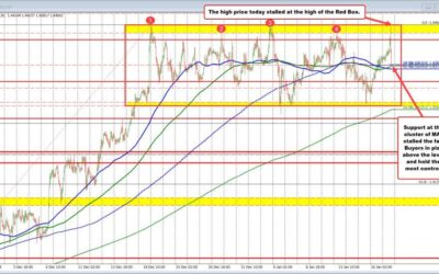 USDCAD moves higher into resistance and lower into support. The key levels remain in play.