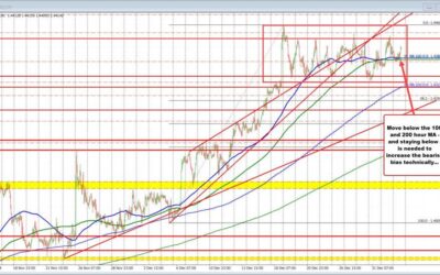 USDCAD pushes back higher after dip to the 100/200 hour MAs stalls