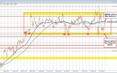 USDCAD reaches the MA targets and backs off