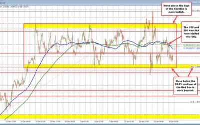 USDCAD remains in the grasp of the up and down trading range this week.