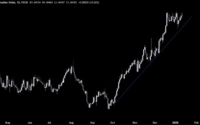 USDCAD Technical Analysis – New cycle highs ahead?