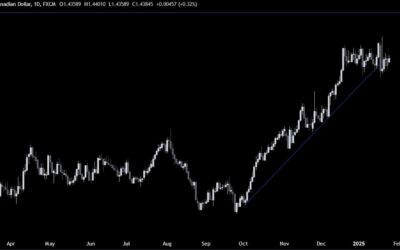 USDCAD Technical Analysis – The focus remains on the tariffs