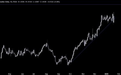 USDCAD Technical Analysis – The pair is still stuck in a range