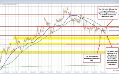 USDCHF backs off highs as the market prepares for the FOMC rate decision