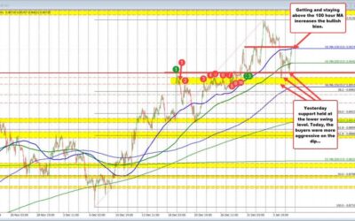 USDCHF bounces off swing area support. Tests the 100 hour MA at 0.90742. Key barometer.