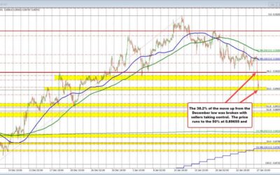 USDCHF breaks lower and extends below the 38.2% retracement. That is now key resistance.