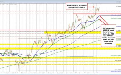 USDCHF extending toward highs from last week and highest level going back to May