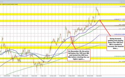 USDCHF falls to swing area support. The 100 hour MA looms below on more selling.