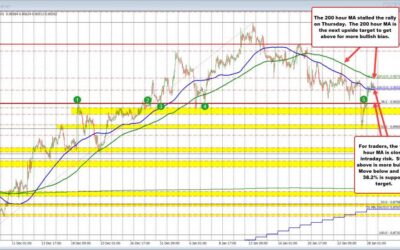 USDCHF reverses the declines from yesterday and is back above 100 hour MA level