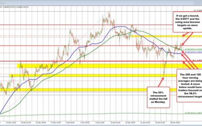 USDCHF sellers have pushed pair down to moving average support.Will the buyers come in?