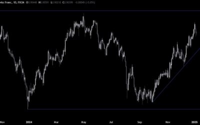 USDCHF Technical Analysis – Status quo ahead of the key US data