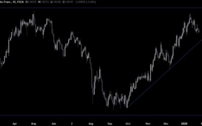 USDCHF Technical Analysis – Tariffs headlines keep the volatility high