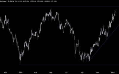 USDCHF Technical Analysis – The data continues to boost the US Dollar