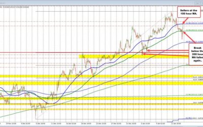 USDCHF Technicals: Seller had their shot. They missed. The price is in between the MAs