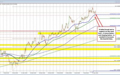 USDCHF tries to take a step lower and fails.