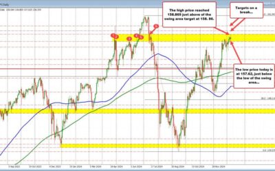 USDJPY moves up to swing area target and backs off. Price stays within swing area.