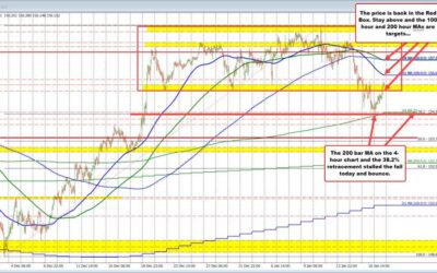 USDJPY sellers this week tested the 38.2% retracement target, stalled and reversed.