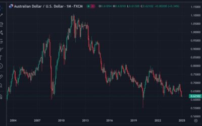 Westpac on the Australia dollar: “The exchange rate and the big pivot”