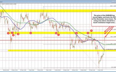 What is moving the market? What are the technicals for some of the major currency pairs?