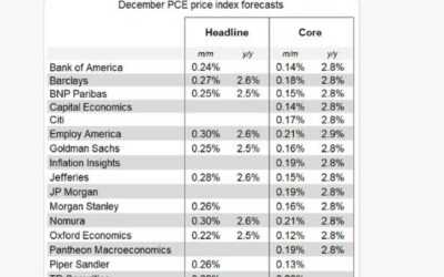 WSJ Timiraos: Core PCE forecast at 0.18% given CPI, PPI and Import prices