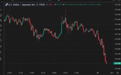 Yen finding strength, USD/JPY around 154.50