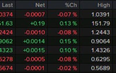 A quieter mood ahead of European trading today