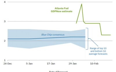 Atlanta Fed GDPNow growth estimate for Q1 comes in at 2.3% unchanged