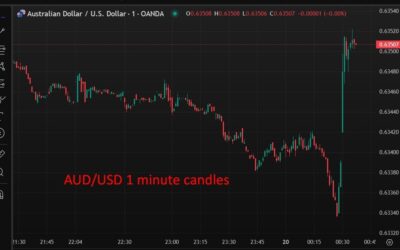 AUD marked higher after another very strong employment report from Australia