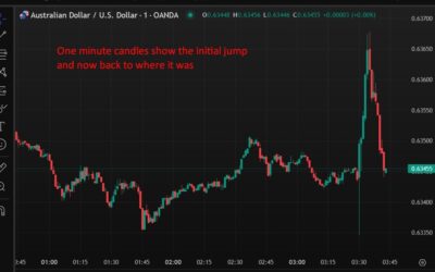 AUD/USD chopped higher on the as expected RBA rate cut announcement