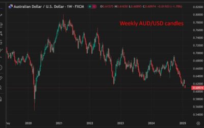 AUD/USD dipped under 0.61