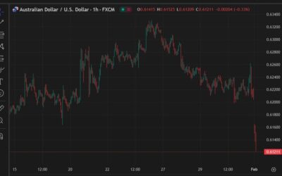 AUD/USD falls to to its lowest since early 2020