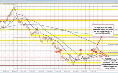 AUDUSD dips below swing area support