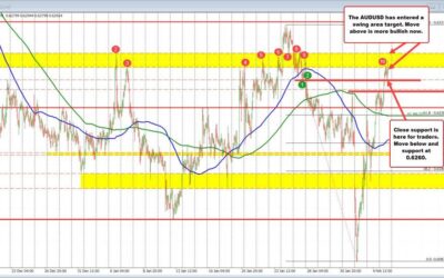 AUDUSD extends higher and enters swing area resistance area. Can momentum continue?