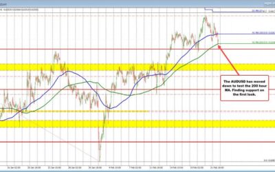 AUDUSD falling on risk-off sentiment.Price tests 200 hour MA level at 0.6346.