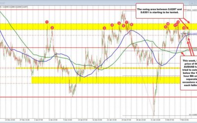 AUDUSD has seen up and down trading today. The price is testing swing area resistance.