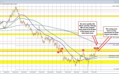 AUDUSD has up and down day as the market digests the first rate cut by RBA in 4 years