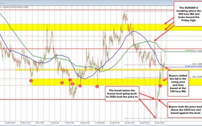 AUDUSD moves to new highs erasing the declines from weekend tariff news