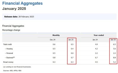 Australian Private Sector Credit (January 2025) +0.5% m/m (prior + 0.6%)