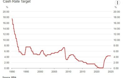 Australian weekly consumer confidence survey fell to 85.1 (prior 86.7)