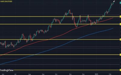 Can gold extend its winning streak to seven weeks?